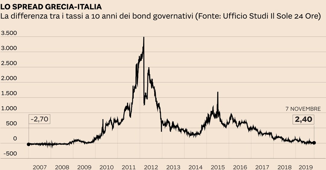 Spread paesi europei tempo reale store